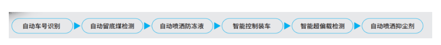 火車智能裝車系統(tǒng)實(shí)現(xiàn)巧裝滿載 ，均衡裝車效果-濟(jì)南網(wǎng)站制作