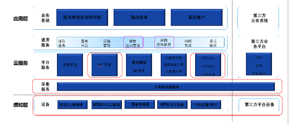 擁有第四代技術(shù)的流向管控系統(tǒng)，已管理車輛50余萬輛，到底強(qiáng)在哪？-濟(jì)南網(wǎng)站制作