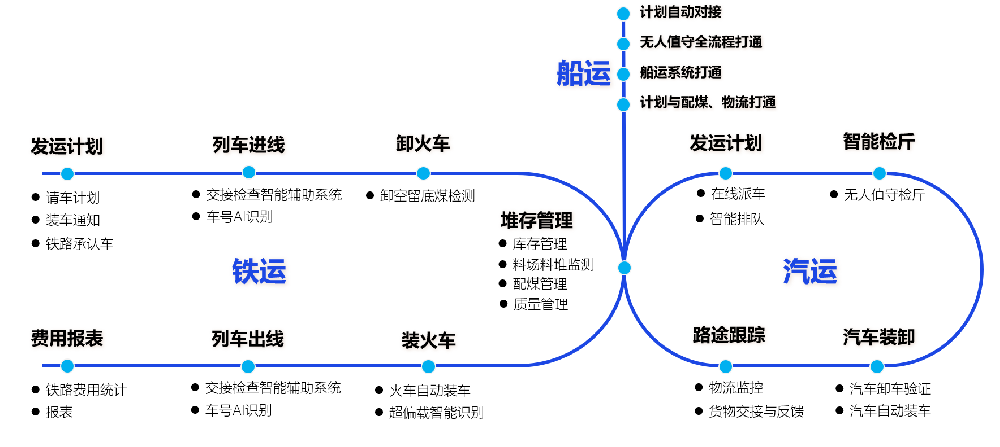 儲(chǔ)配煤基地儲(chǔ)裝運(yùn)業(yè)務(wù)管控平臺(tái)：貫通全業(yè)務(wù)流程，提升智慧化水平-濟(jì)南網(wǎng)站制作